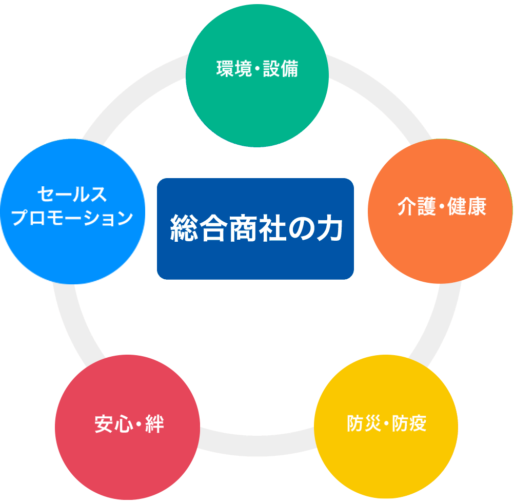 総合商社の力 環境・設備 介護・健康 防災・防疫 安心・絆 セールス
				プロモーション